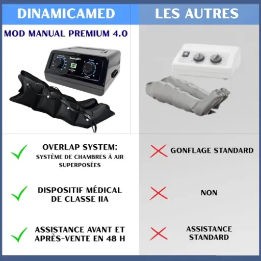 Avis DinamicaMed Premium 4.0 Manual Compact : la pressothérapie maison en mode simple et sans chichi