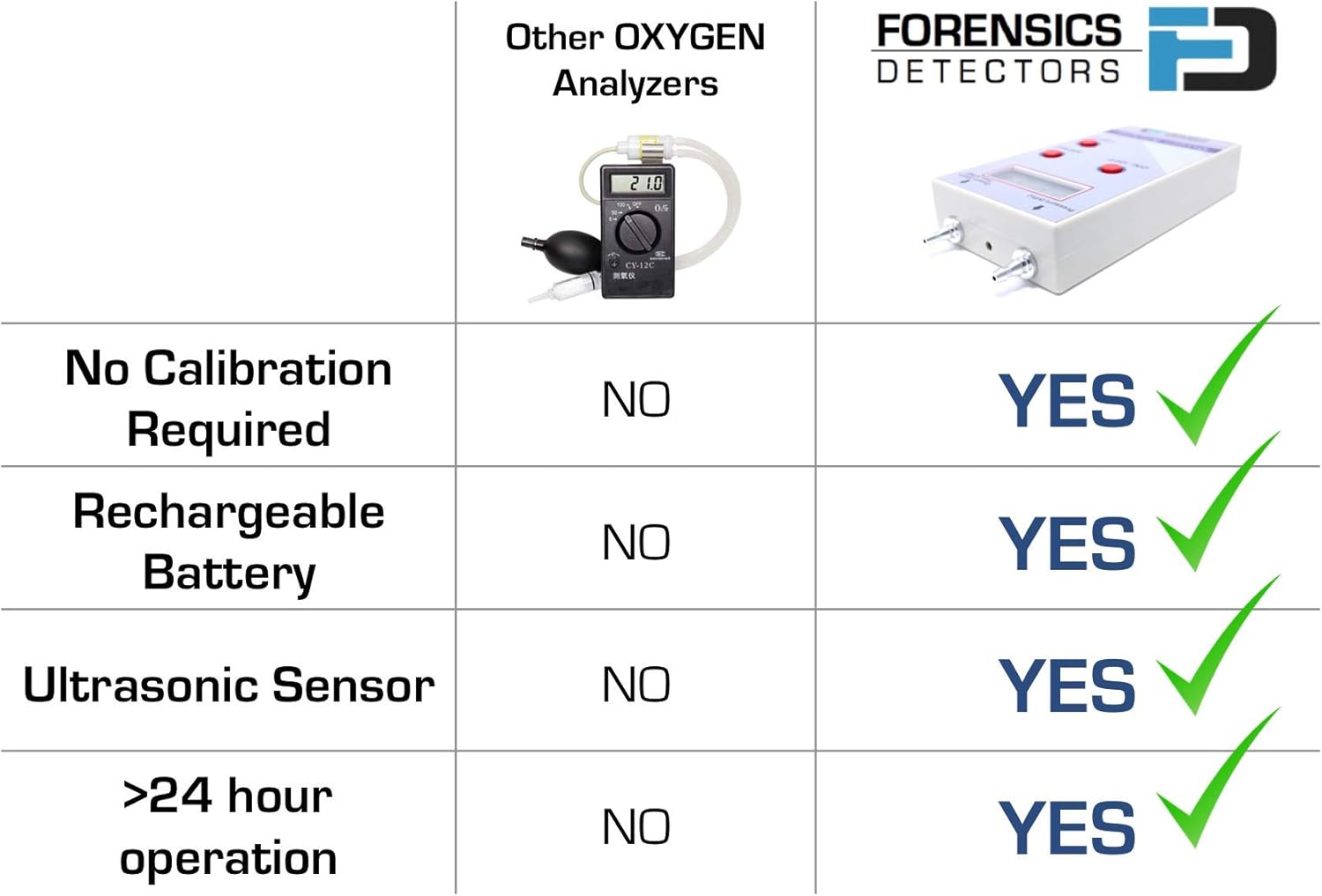 Oxygen Analyzer by Forensics - 21%-100% - O2, Flow & Pressure Digital Readout -