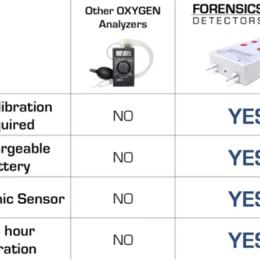 Test Oxygen Analyzer by Forensics : l’analyseur O2 qui fait le job sans chichi
